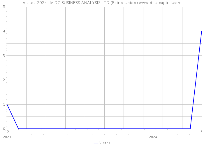 Visitas 2024 de DG BUSINESS ANALYSIS LTD (Reino Unido) 