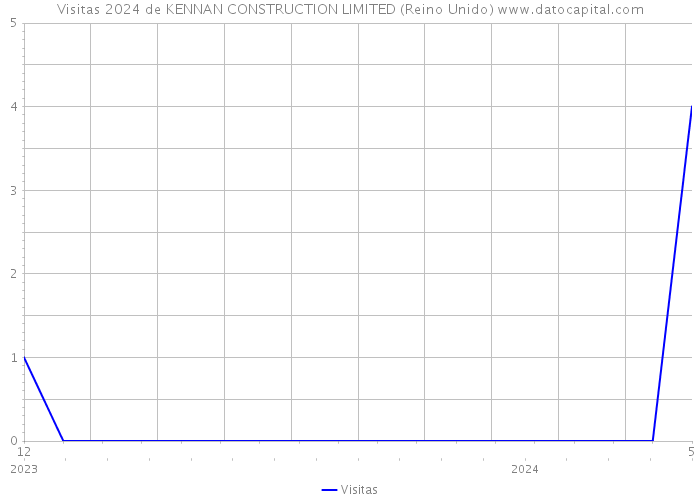 Visitas 2024 de KENNAN CONSTRUCTION LIMITED (Reino Unido) 