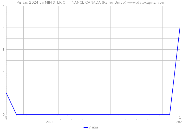 Visitas 2024 de MINISTER OF FINANCE CANADA (Reino Unido) 