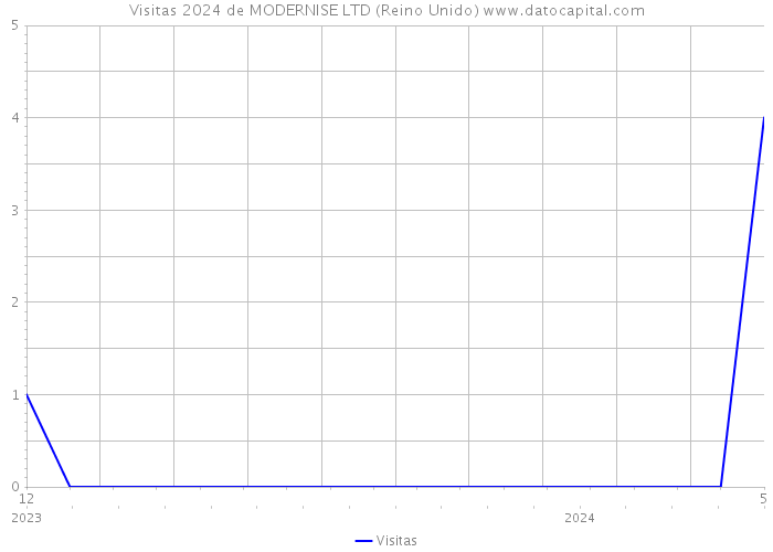 Visitas 2024 de MODERNISE LTD (Reino Unido) 