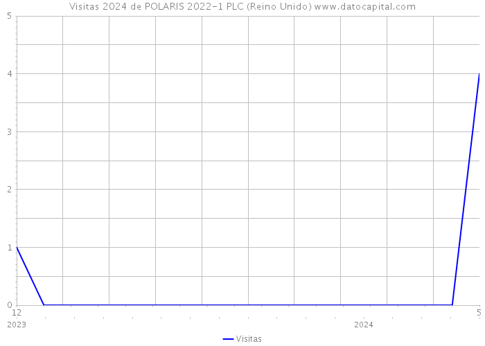Visitas 2024 de POLARIS 2022-1 PLC (Reino Unido) 