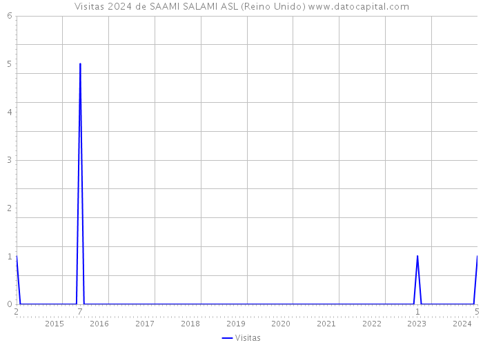 Visitas 2024 de SAAMI SALAMI ASL (Reino Unido) 