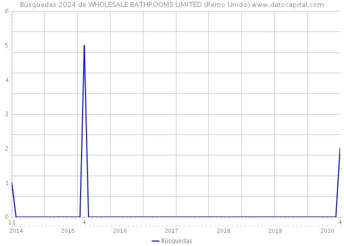 Búsquedas 2024 de WHOLESALE BATHROOMS LIMITED (Reino Unido) 