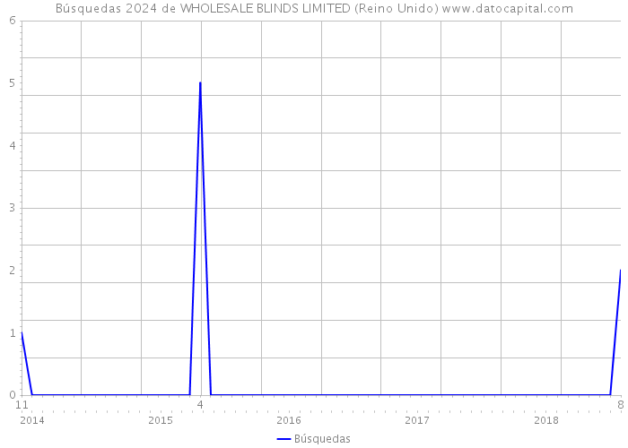Búsquedas 2024 de WHOLESALE BLINDS LIMITED (Reino Unido) 