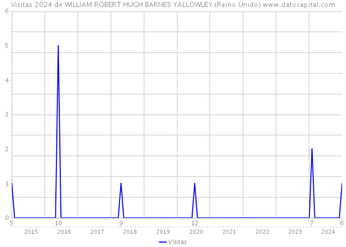 Visitas 2024 de WILLIAM ROBERT HUGH BARNES YALLOWLEY (Reino Unido) 