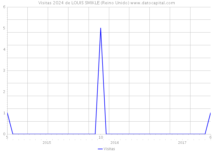 Visitas 2024 de LOUIS SMIKLE (Reino Unido) 