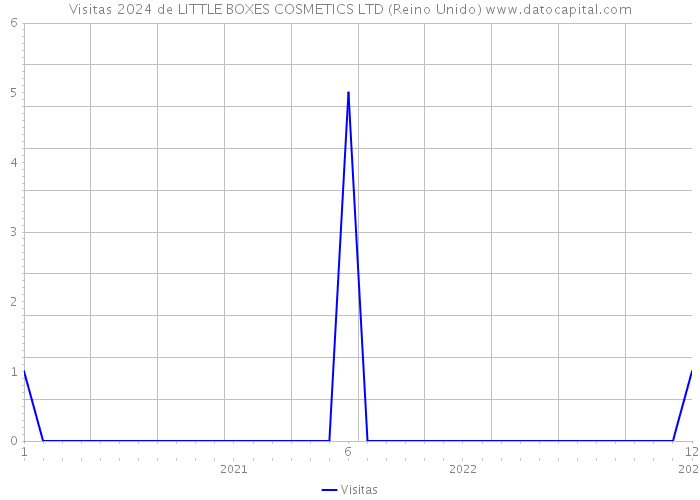 Visitas 2024 de LITTLE BOXES COSMETICS LTD (Reino Unido) 