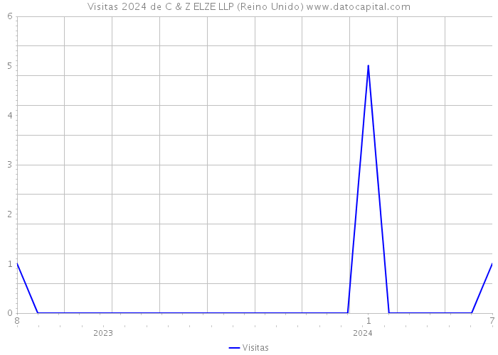 Visitas 2024 de C & Z ELZE LLP (Reino Unido) 