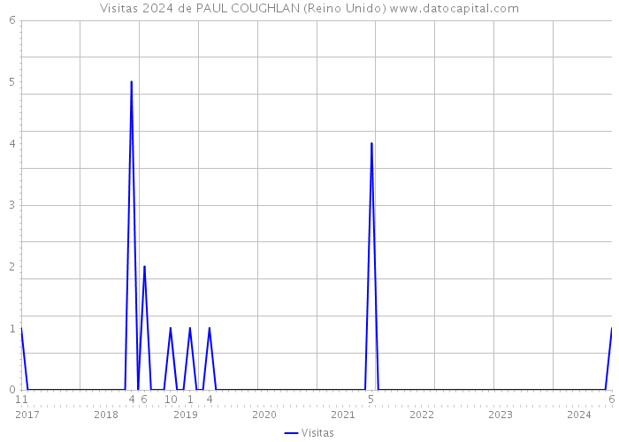 Visitas 2024 de PAUL COUGHLAN (Reino Unido) 