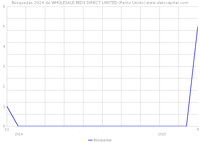 Búsquedas 2024 de WHOLESALE BEDS DIRECT LIMITED (Reino Unido) 