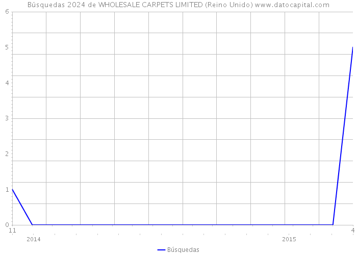 Búsquedas 2024 de WHOLESALE CARPETS LIMITED (Reino Unido) 