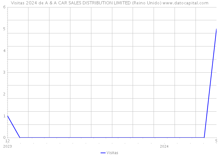 Visitas 2024 de A & A CAR SALES DISTRIBUTION LIMITED (Reino Unido) 