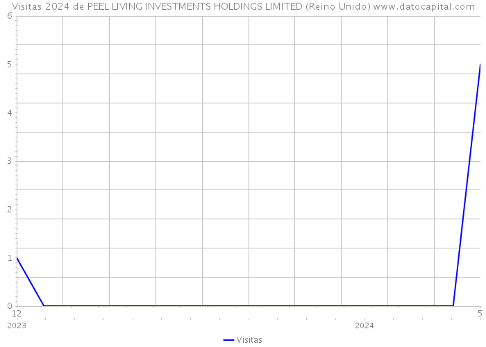 Visitas 2024 de PEEL LIVING INVESTMENTS HOLDINGS LIMITED (Reino Unido) 