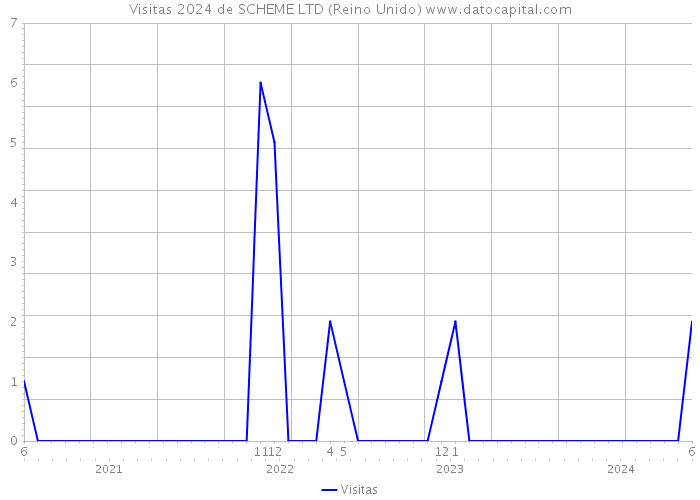 Visitas 2024 de SCHEME LTD (Reino Unido) 