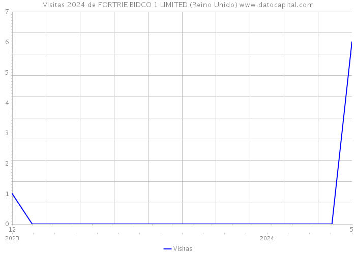 Visitas 2024 de FORTRIE BIDCO 1 LIMITED (Reino Unido) 