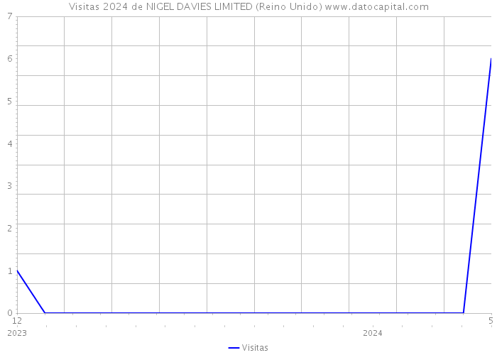 Visitas 2024 de NIGEL DAVIES LIMITED (Reino Unido) 