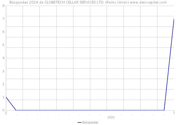 Búsquedas 2024 de GLOBETECH CELLAR SERVICES LTD. (Reino Unido) 