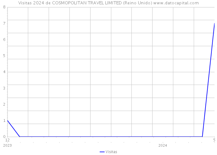 Visitas 2024 de COSMOPOLITAN TRAVEL LIMITED (Reino Unido) 