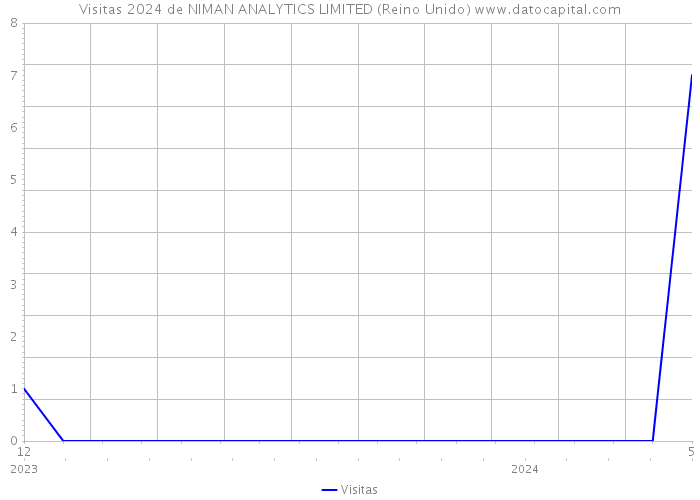 Visitas 2024 de NIMAN ANALYTICS LIMITED (Reino Unido) 