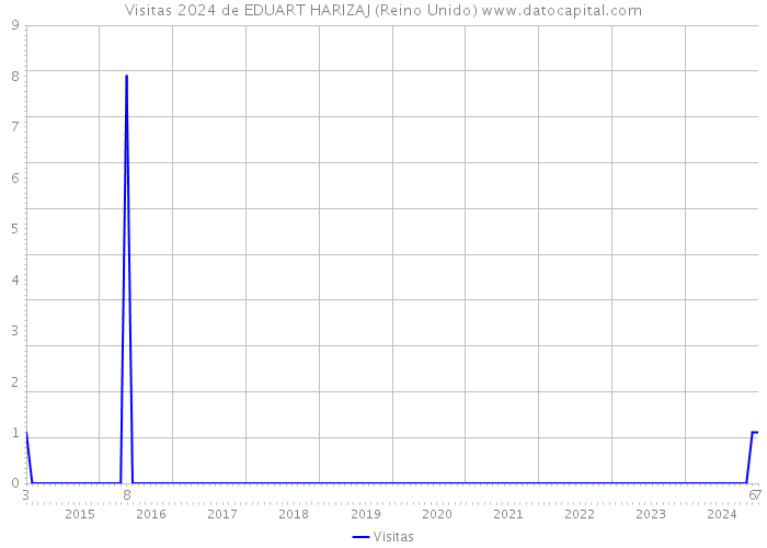 Visitas 2024 de EDUART HARIZAJ (Reino Unido) 