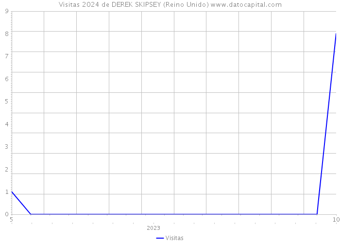 Visitas 2024 de DEREK SKIPSEY (Reino Unido) 