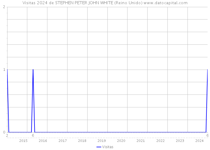 Visitas 2024 de STEPHEN PETER JOHN WHITE (Reino Unido) 