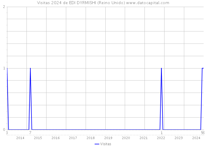 Visitas 2024 de EDI DYRMISHI (Reino Unido) 