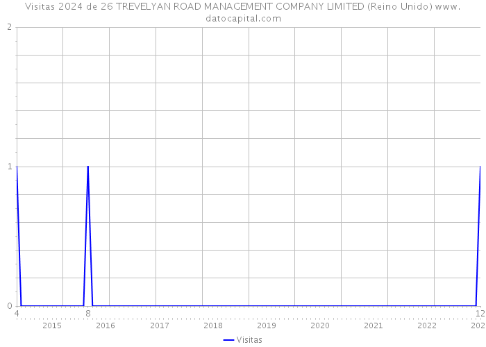 Visitas 2024 de 26 TREVELYAN ROAD MANAGEMENT COMPANY LIMITED (Reino Unido) 