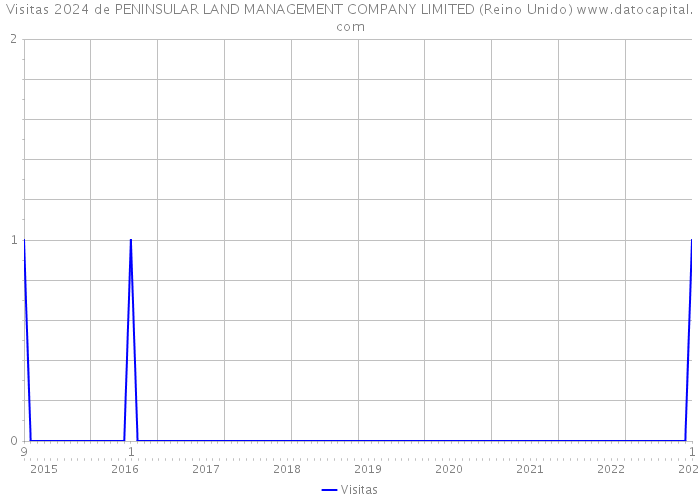 Visitas 2024 de PENINSULAR LAND MANAGEMENT COMPANY LIMITED (Reino Unido) 