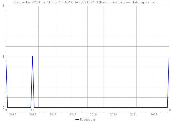 Búsquedas 2024 de CHRISTOPHER CHARLES DIXON (Reino Unido) 