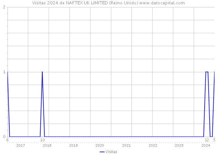 Visitas 2024 de NAFTEX UK LIMITED (Reino Unido) 