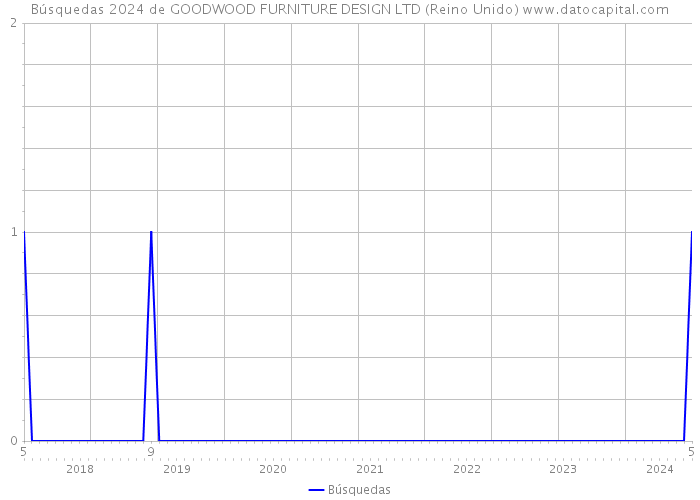 Búsquedas 2024 de GOODWOOD FURNITURE DESIGN LTD (Reino Unido) 