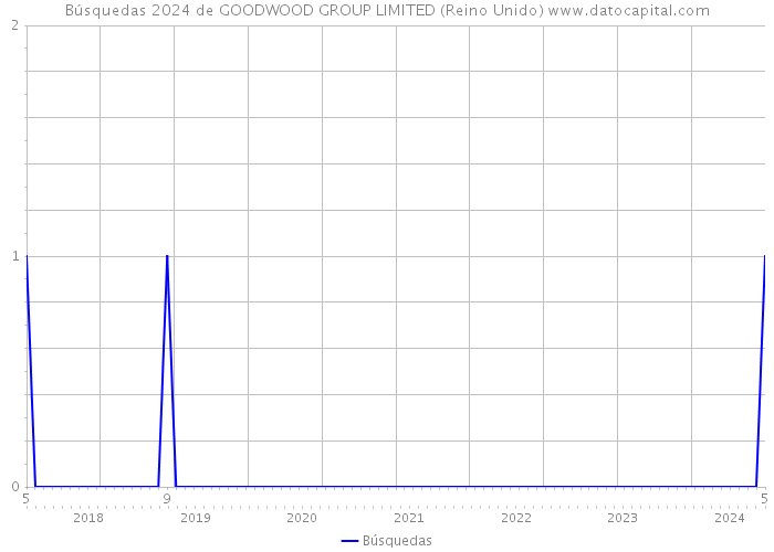 Búsquedas 2024 de GOODWOOD GROUP LIMITED (Reino Unido) 