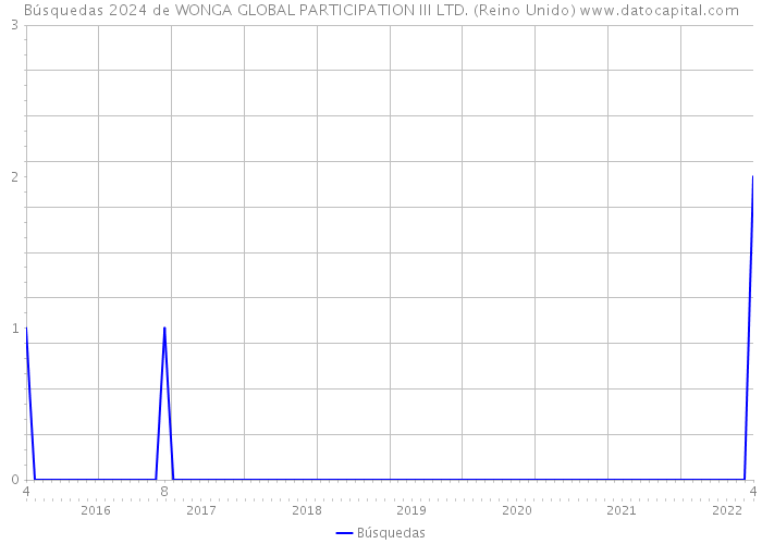 Búsquedas 2024 de WONGA GLOBAL PARTICIPATION III LTD. (Reino Unido) 