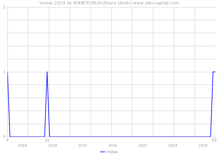 Visitas 2024 de ANNE RUSKIN (Reino Unido) 