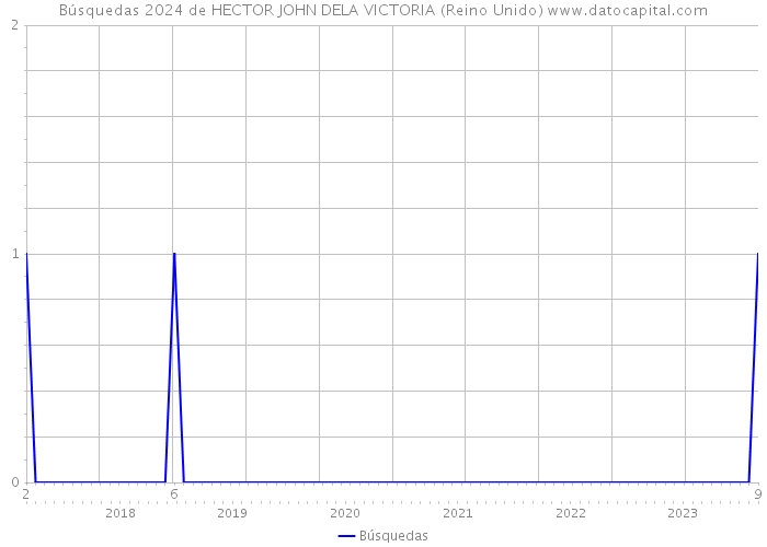 Búsquedas 2024 de HECTOR JOHN DELA VICTORIA (Reino Unido) 