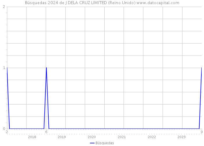 Búsquedas 2024 de J DELA CRUZ LIMITED (Reino Unido) 