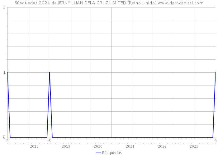 Búsquedas 2024 de JERNY LUAN DELA CRUZ LIMITED (Reino Unido) 