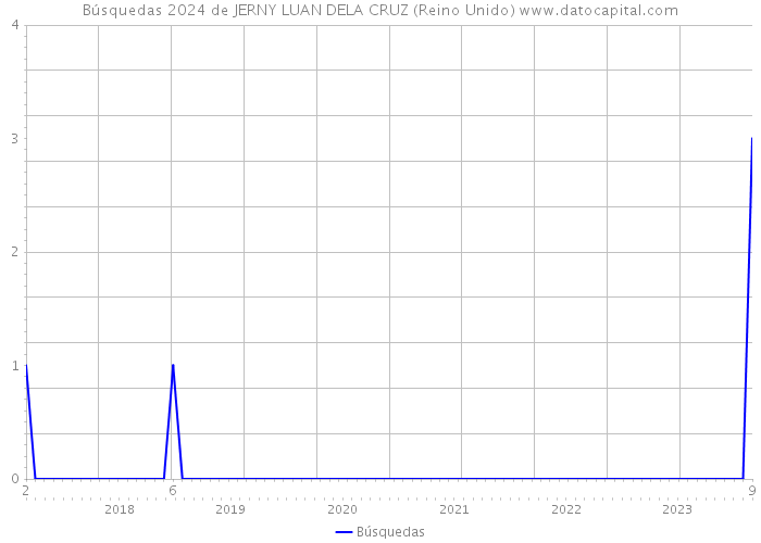 Búsquedas 2024 de JERNY LUAN DELA CRUZ (Reino Unido) 