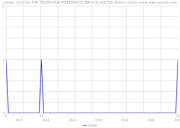 Visitas 2024 de THE TELEPHONE PREFERENCE SERVICE LIMITED (Reino Unido) 