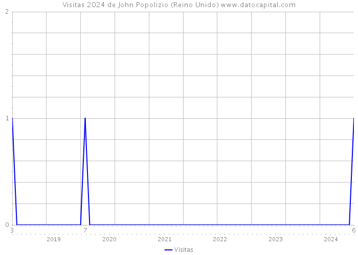 Visitas 2024 de John Popolizio (Reino Unido) 