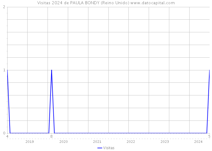 Visitas 2024 de PAULA BONDY (Reino Unido) 