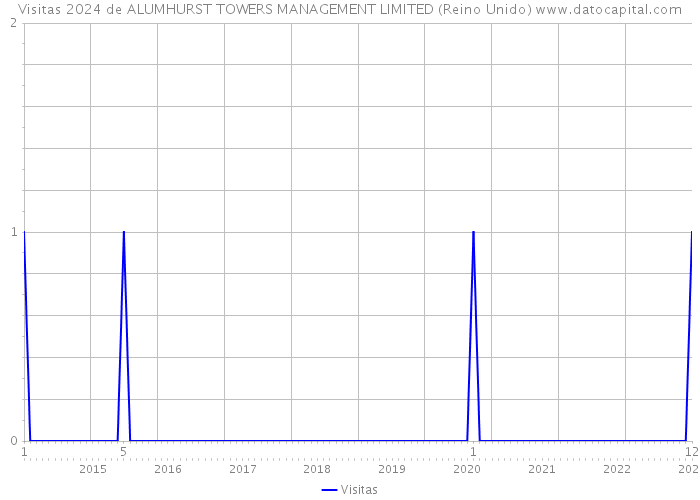 Visitas 2024 de ALUMHURST TOWERS MANAGEMENT LIMITED (Reino Unido) 