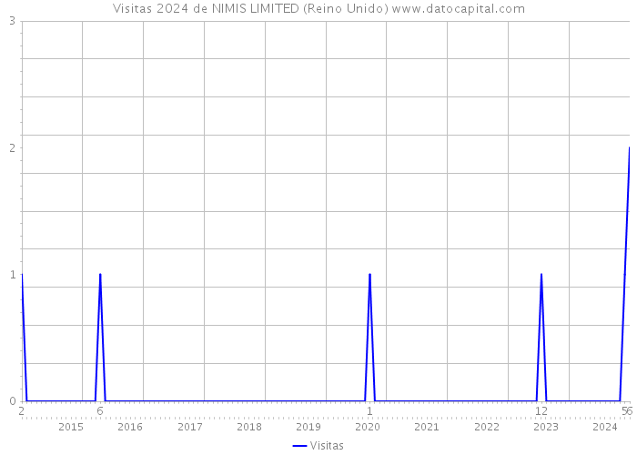 Visitas 2024 de NIMIS LIMITED (Reino Unido) 