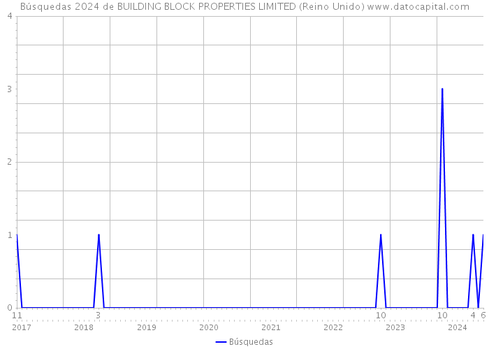 Búsquedas 2024 de BUILDING BLOCK PROPERTIES LIMITED (Reino Unido) 