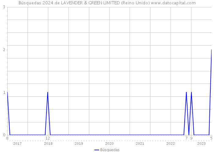 Búsquedas 2024 de LAVENDER & GREEN LIMITED (Reino Unido) 
