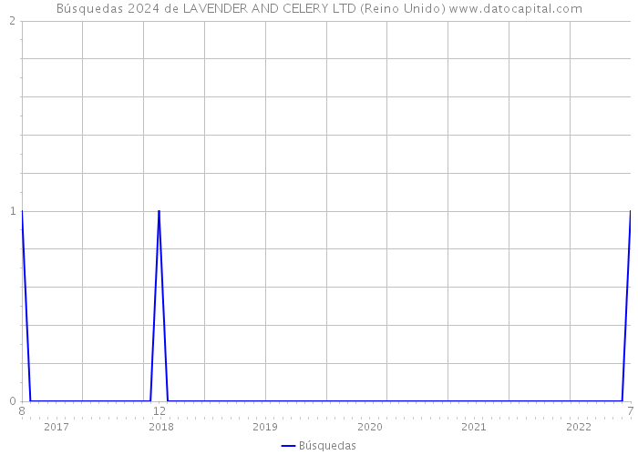 Búsquedas 2024 de LAVENDER AND CELERY LTD (Reino Unido) 