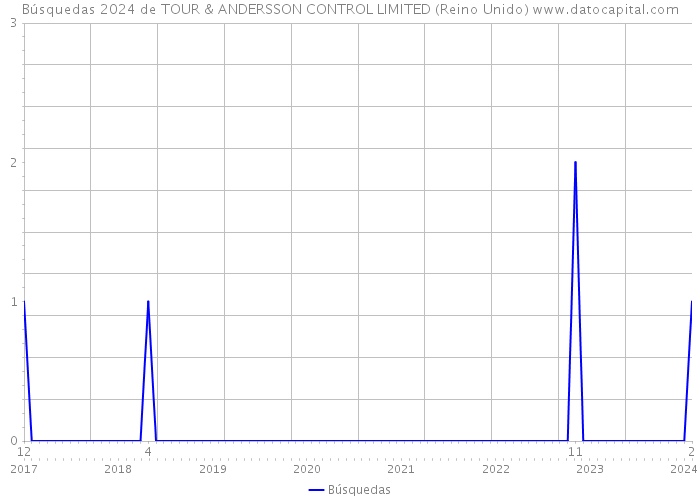 Búsquedas 2024 de TOUR & ANDERSSON CONTROL LIMITED (Reino Unido) 