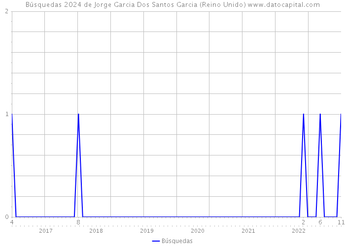 Búsquedas 2024 de Jorge Garcia Dos Santos Garcia (Reino Unido) 