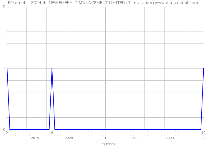 Búsquedas 2024 de NEW EMERALD MANAGEMENT LIMITED (Reino Unido) 